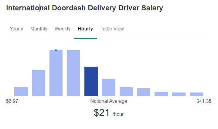 Dooordash Salary Information. Source: Ziprecruiter